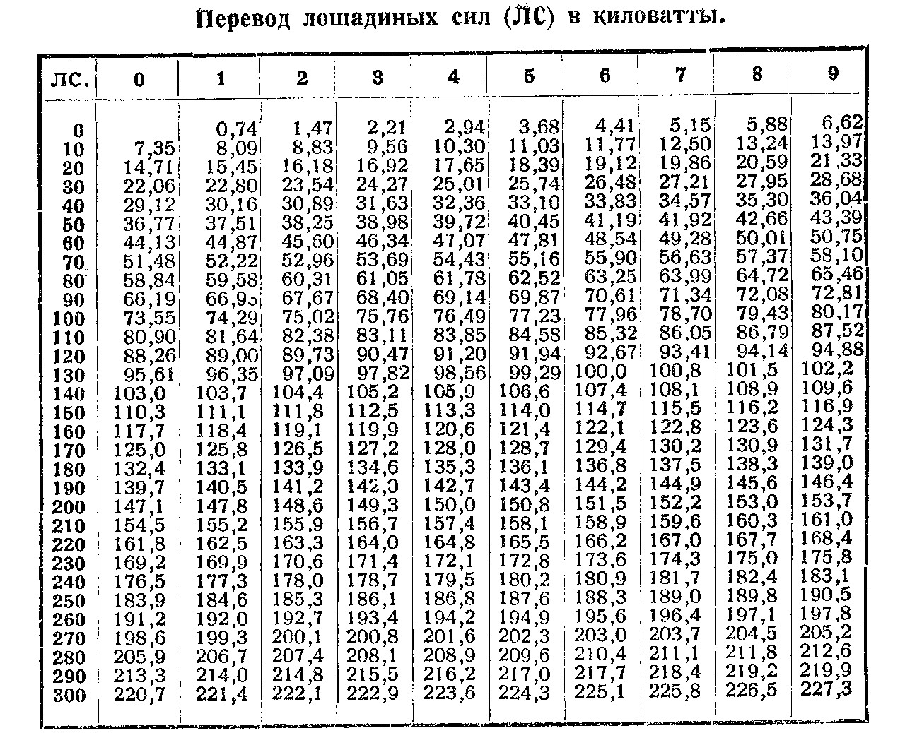 таблица перевода лошадиных сил (ЛС) в киловатты